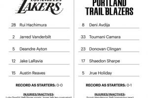 雷迪克变阵！湖人首发：里夫斯、拉拉维亚、八村塁、范德彪、艾顿